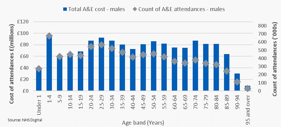 Cost and count of A&E attendances by age group - males