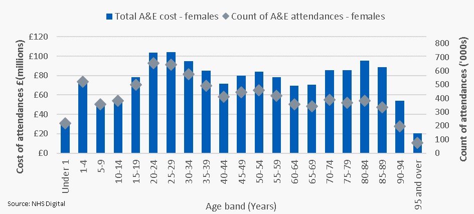 Cost and count of A&E attendances by age group - females
