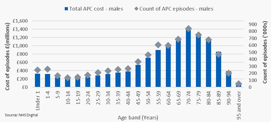 Cost and count of admitted patient care episodes by age group - males