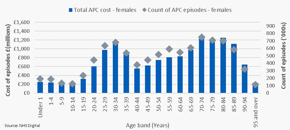 Cost and count of admitted patient care episodes by age group - females
