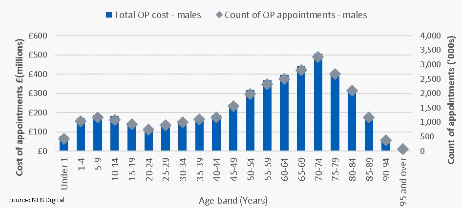 Cost and count of outpatient appointments by age group - males