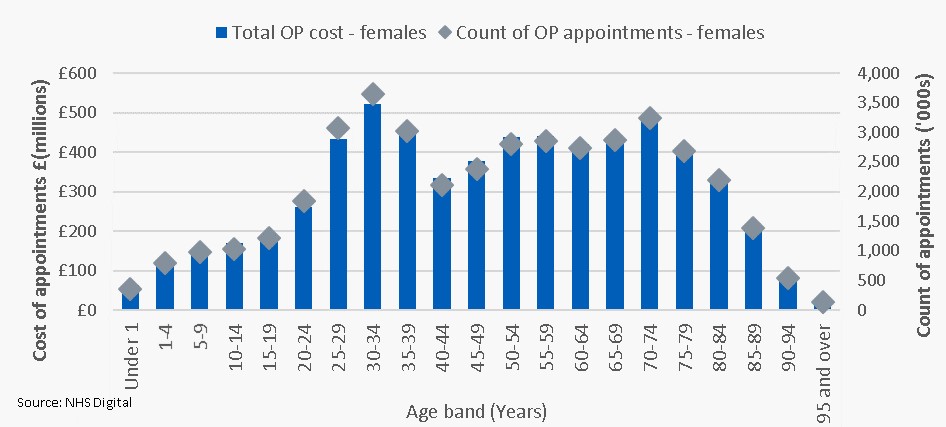 Cost and count of outpatient appointments by age group - females