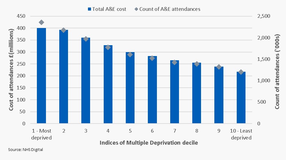 Cost and count of A&E attendances by Indices of Multiple Deprivation decile