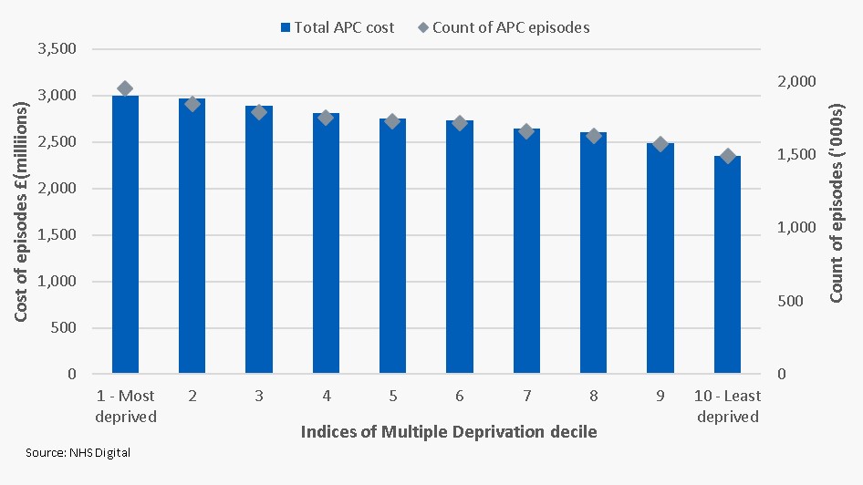 Cost and count of admitted patient care episodes by Indices of Multiple Deprivation decile