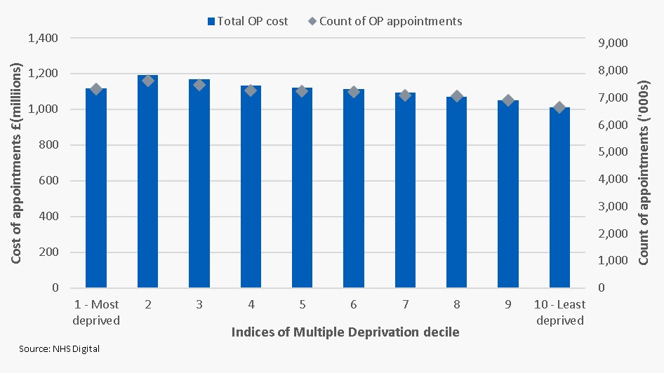 Cost and count of outpatient appointments by Indices of Multiple Deprivation decile