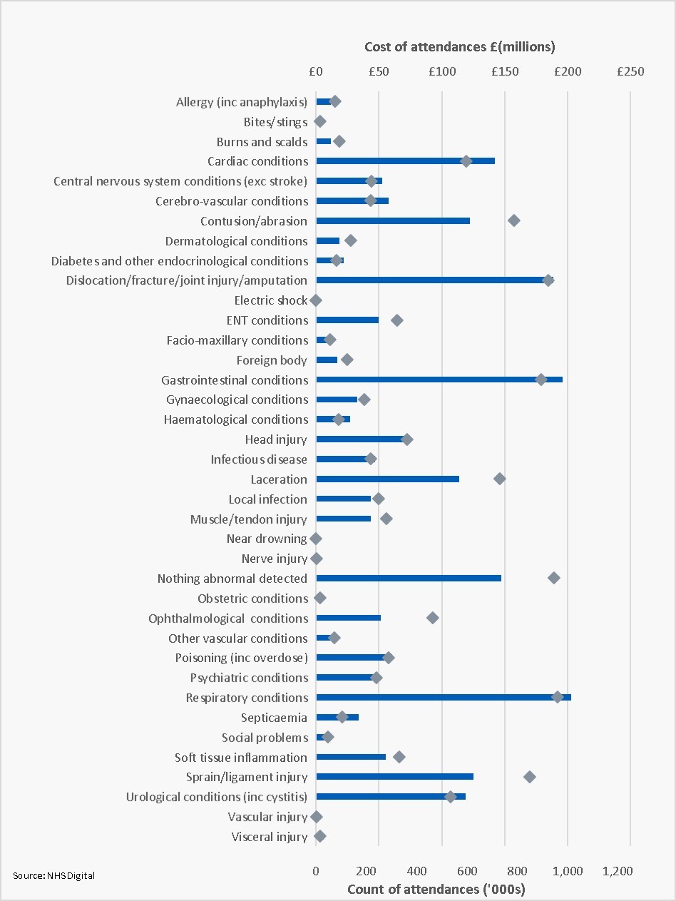 Cost and count of A&E attendances by diagnosis