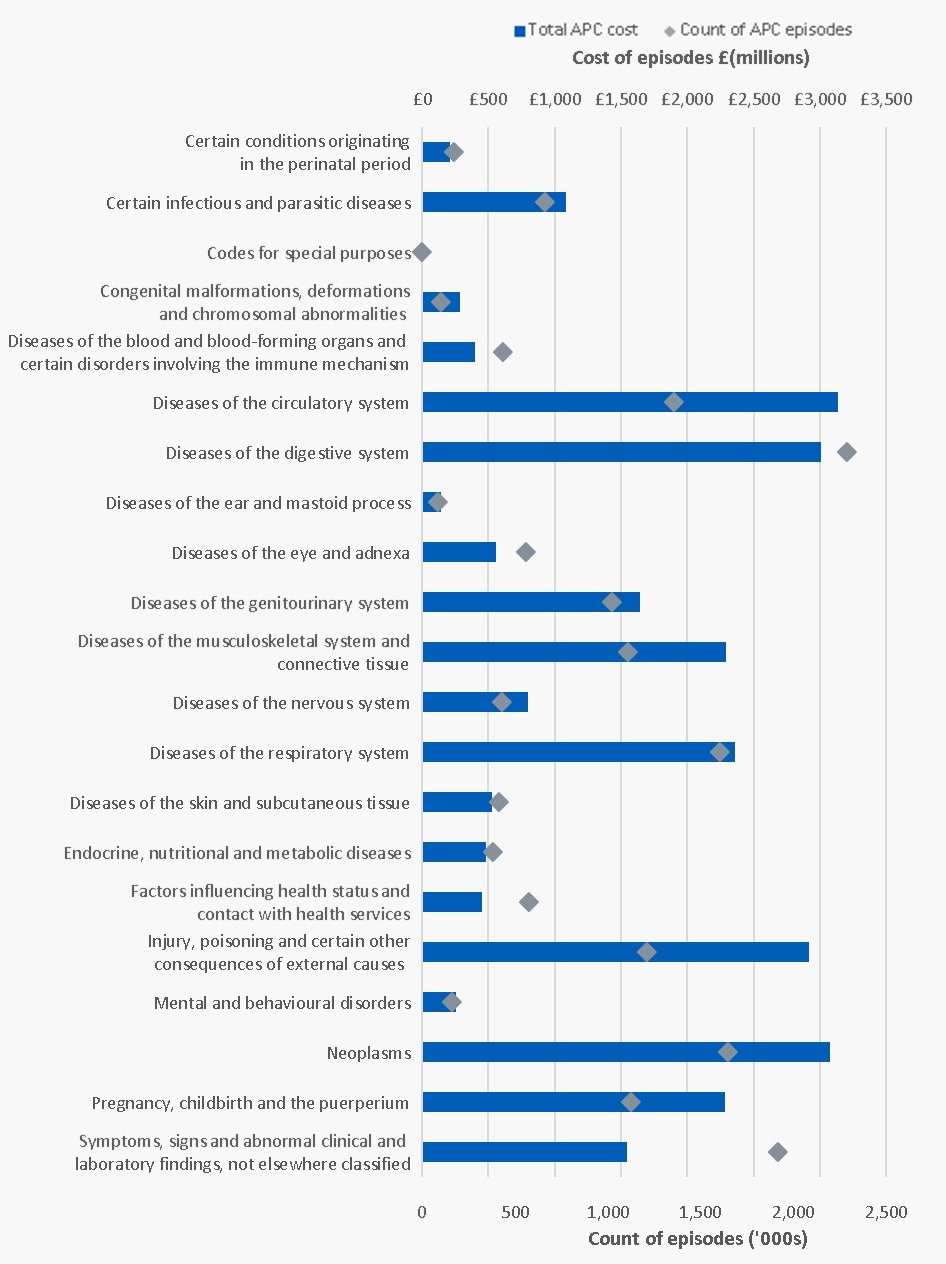 Cost and count of admitted patient care episodes by diagnosis