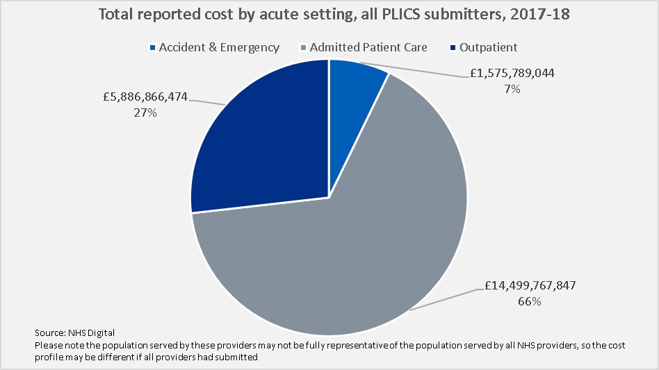 Total reported cost by acute setting, all PLICS submitters, 2017-18