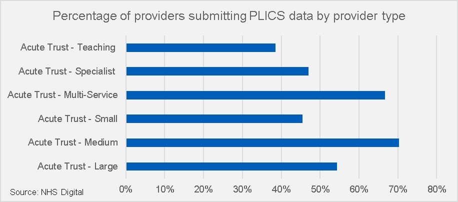 Percentage of providers submitting PLICS data by provider type