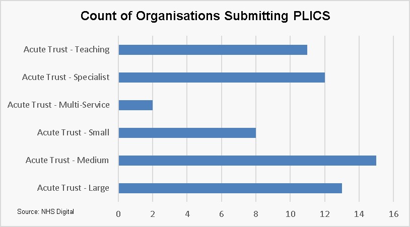 Trust participation by organisational type, April 2016 - March 2017
