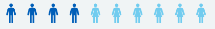 Percentage Male to Female