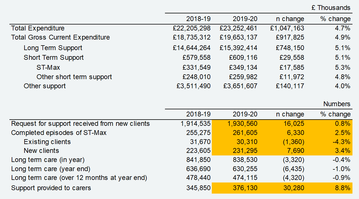 Table 1: Reporting measures with year-on-year change, 2018-19 and 2019-20