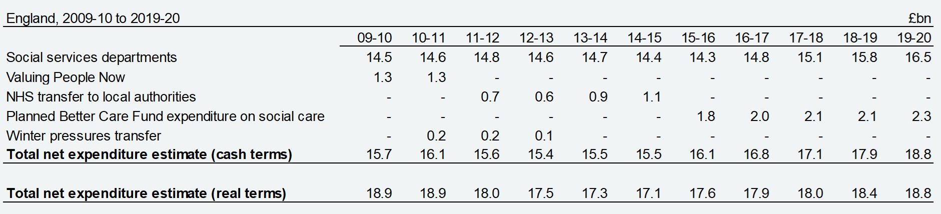 Table 3