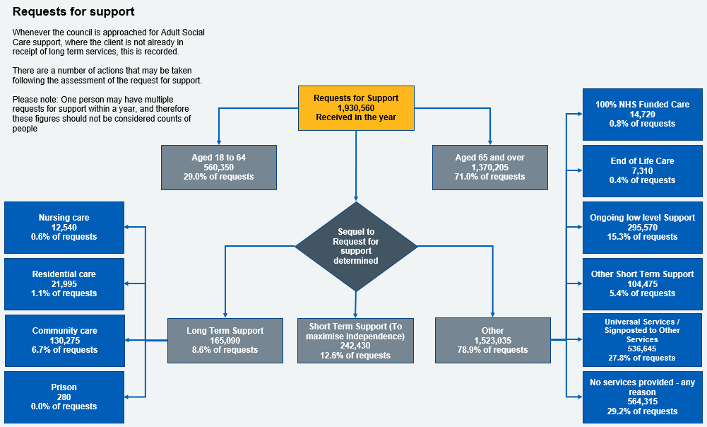 Figure 1 - Requests for support