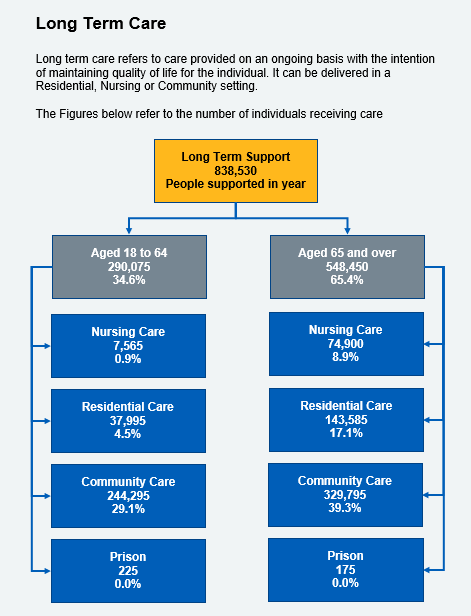 Long term care