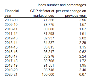 Table showing GDP deflator from 2008-09 to current year, and the year on year percentage change