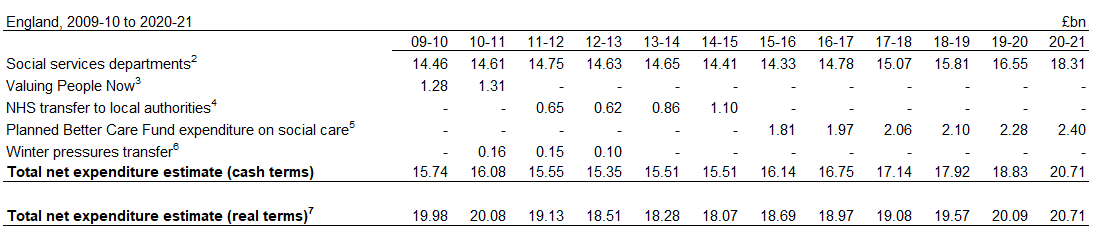 Table showing net current expenditure on adult social care services by source of funding from 2009-10 to current year