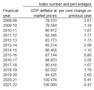 Table showing GDP deflator from 2008-09 to current year, and the year on year percentage change