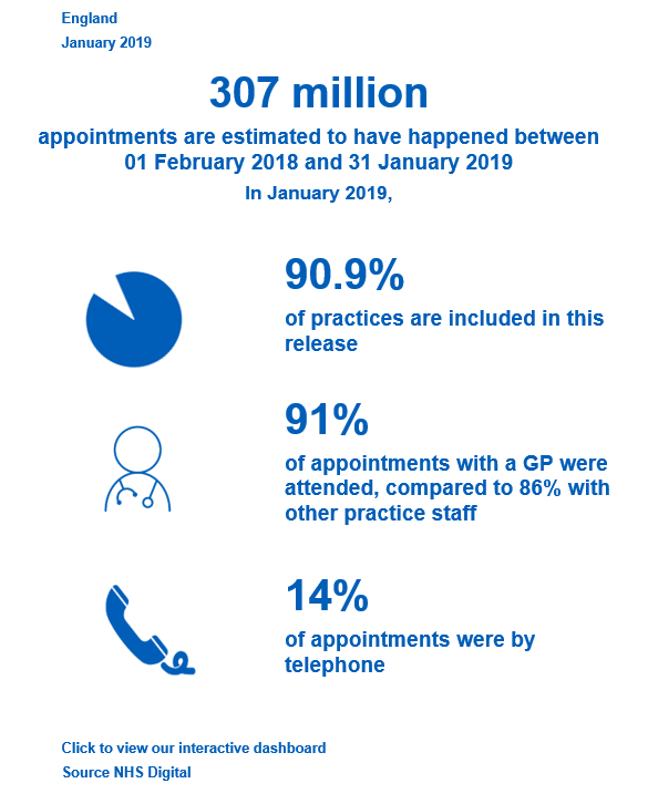 307 million appointments are estimated to have happened happened between 01 February 2018 and 31 January 2019. In January 2019, 90.9% of practices are included in this release. 91% of appointments with a GP were attended, compared to 86% with other practice staff. 14% of appointments were by telephone.