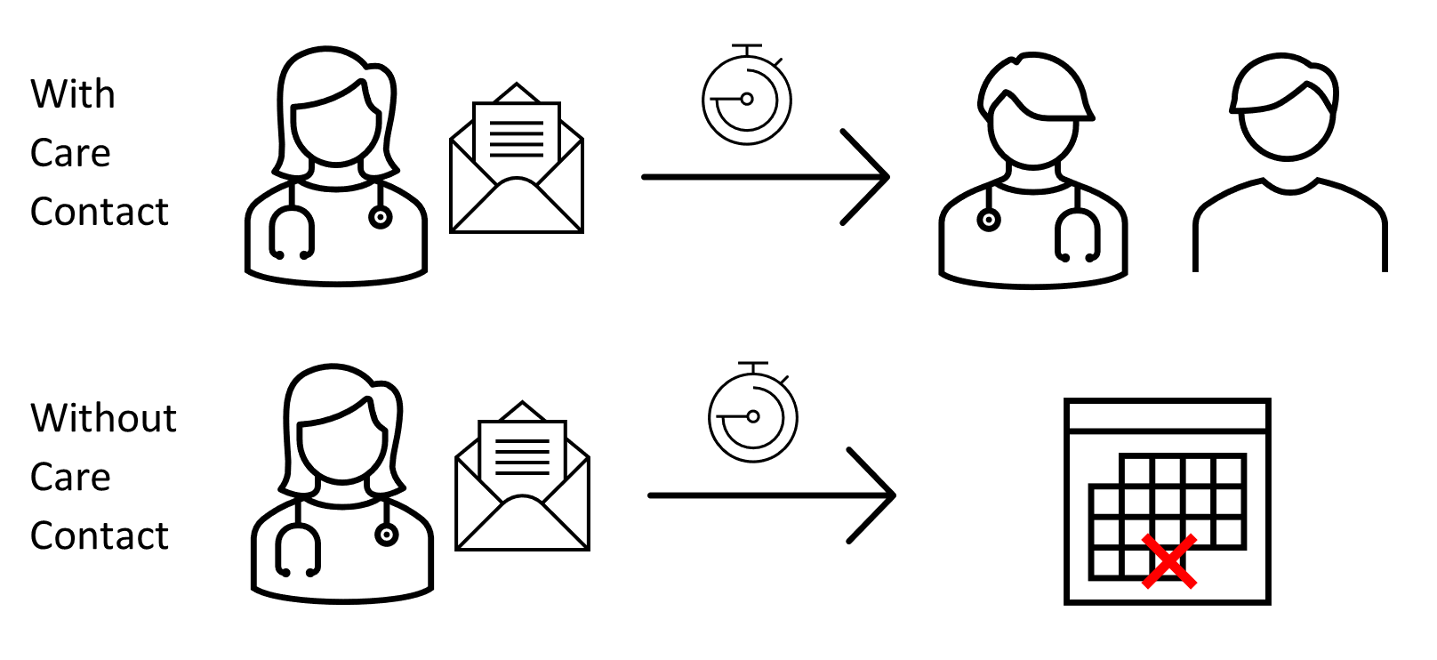A diagram depicting the concept of measuring waiting time between an initial referral and a first care contact being recorded.