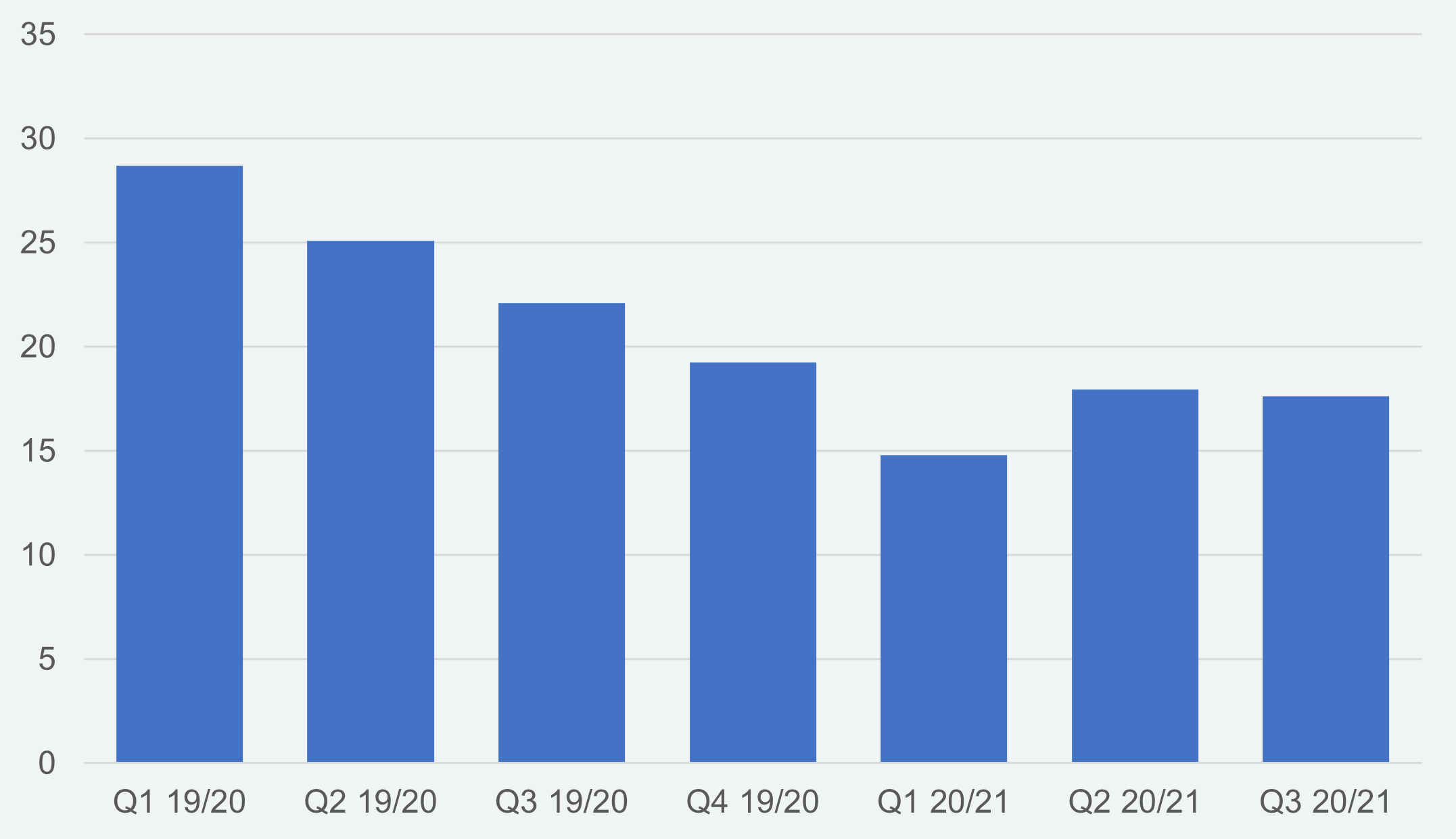 Chart showing the completeness of care contact records across all published reporting periods
