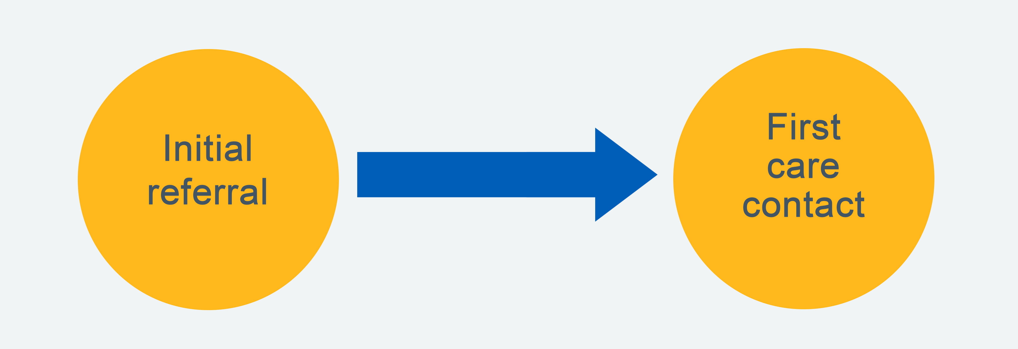 A diagram depicting the concept of measuring waiting time between an initial referral and a first care contact being recorded.