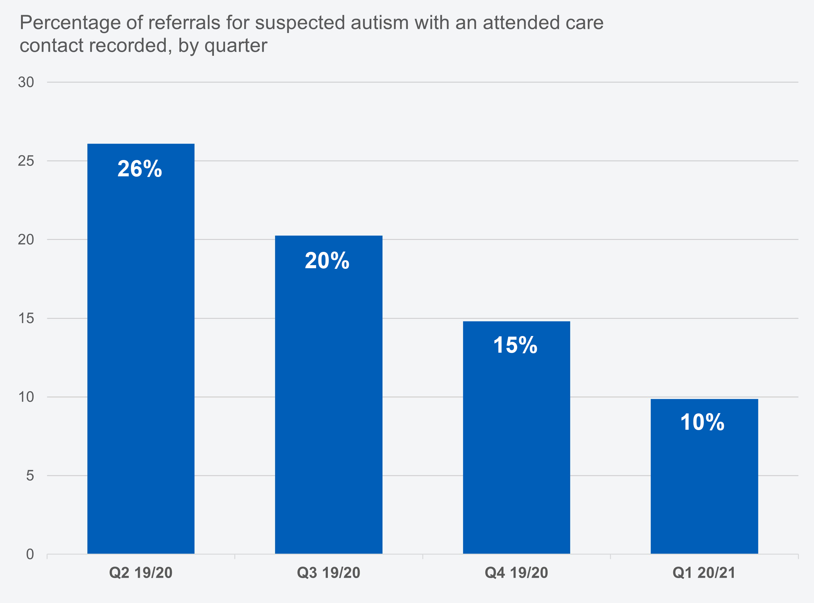 Chart showing the completeness of care contact records across all published reporting periods