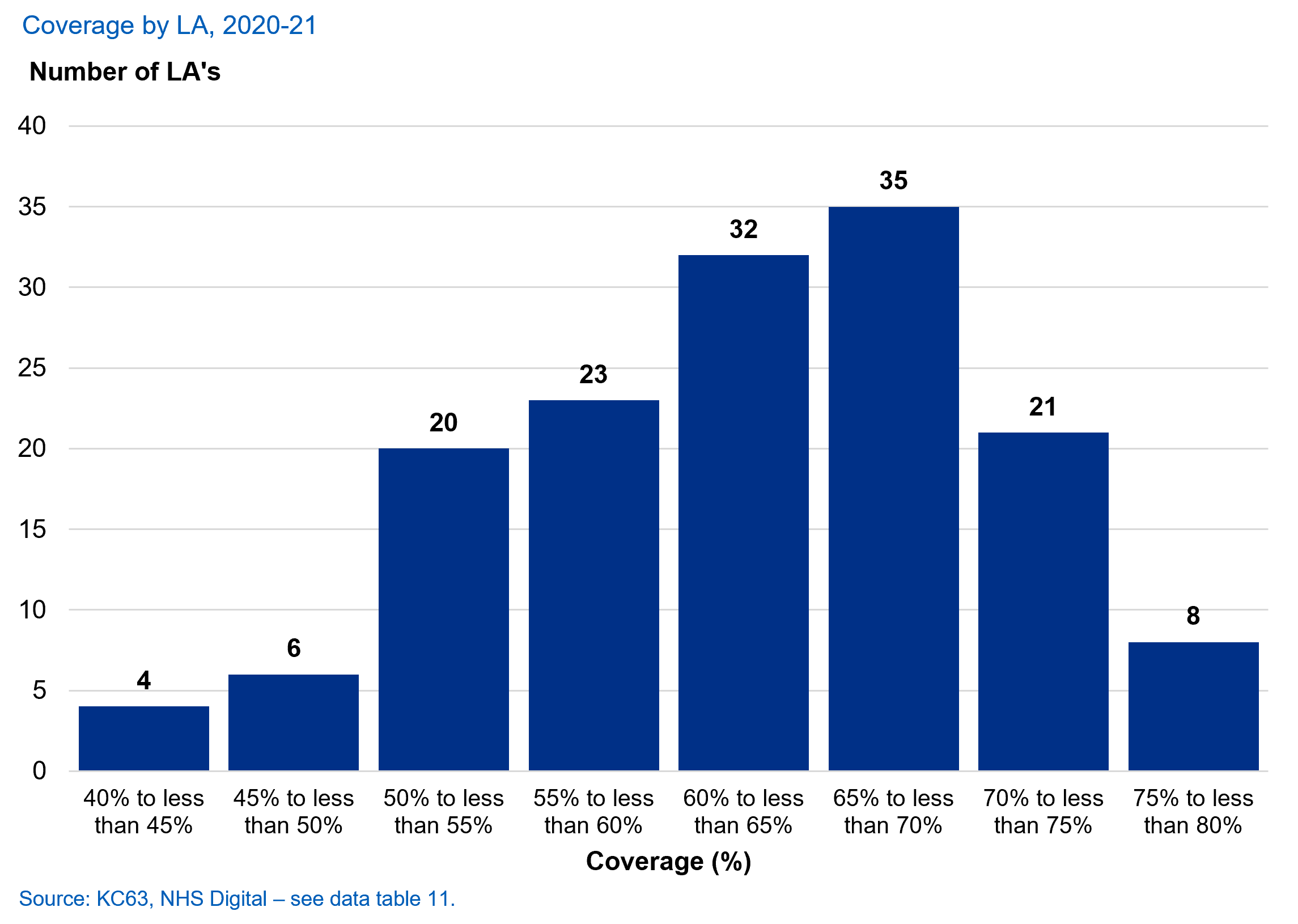 Frequency chart for LA coverage
