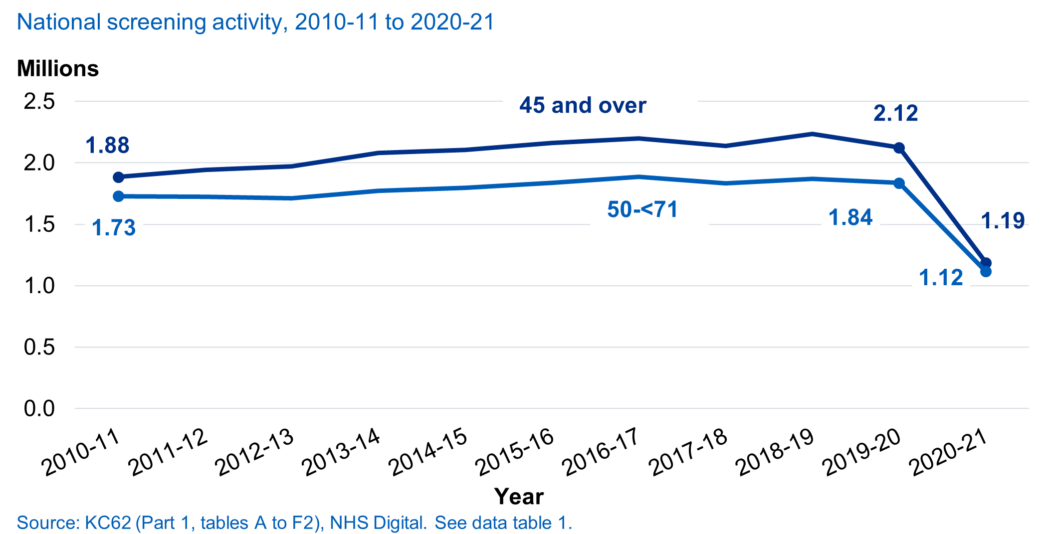 National activity, 2010-11 to 2020-21