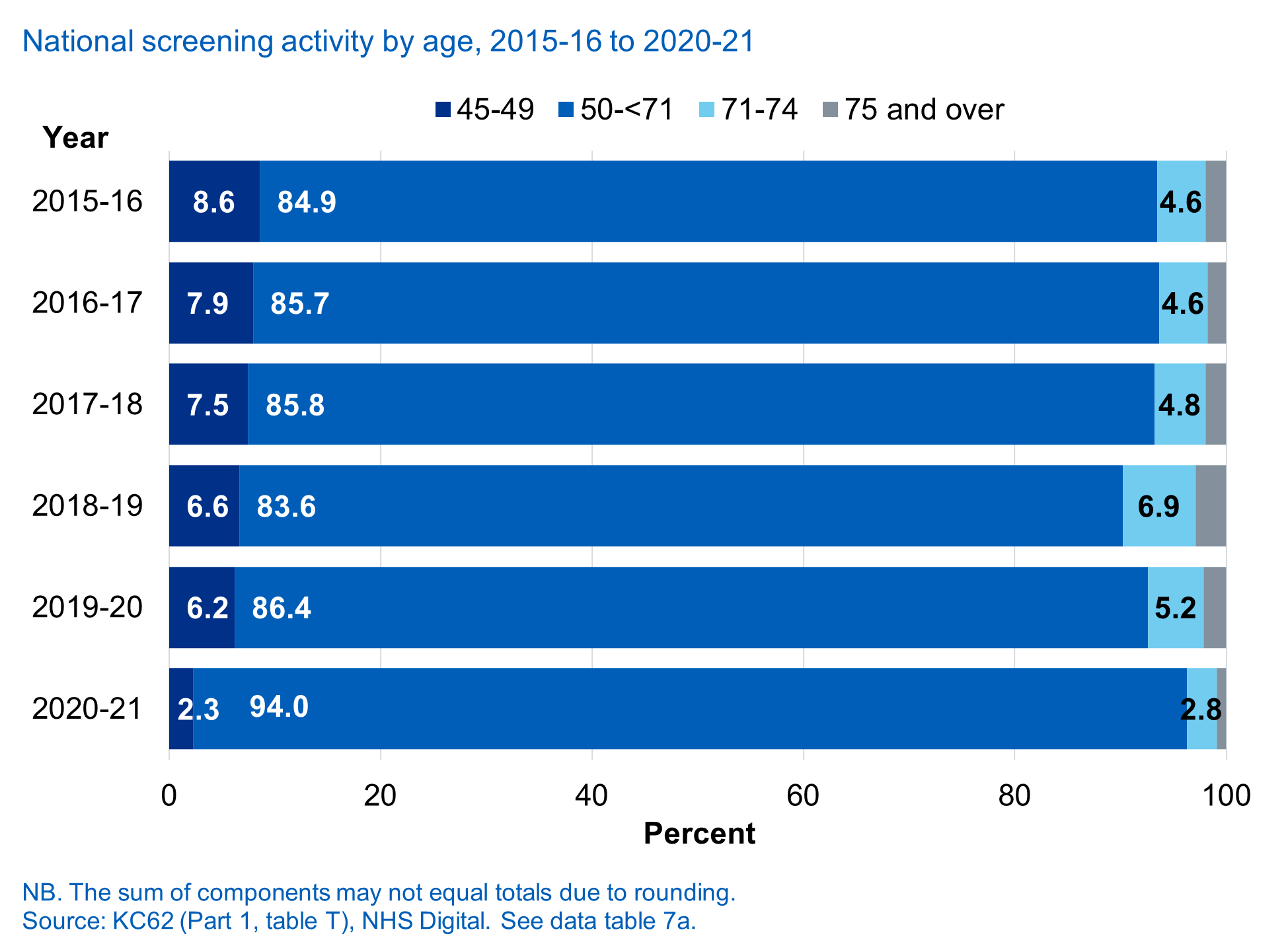 National activity, by age, 2015-16 to 2020-21