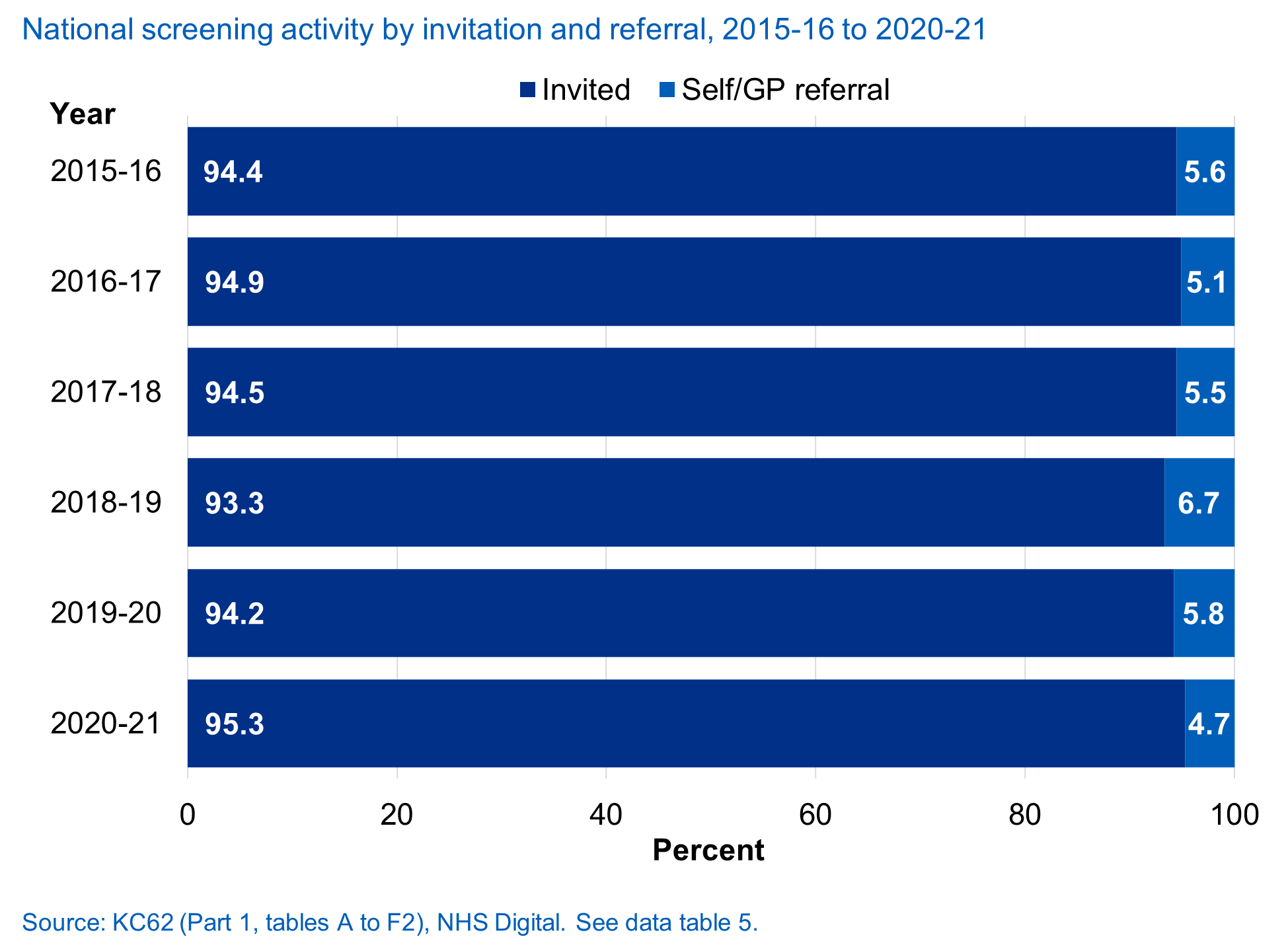 National activity, by invitation and referral, 2015-16 to 2020-21