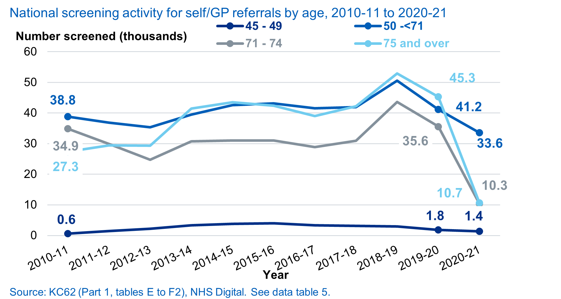 National activity for self / GP referral, by age, 2010-11 to 2020-21