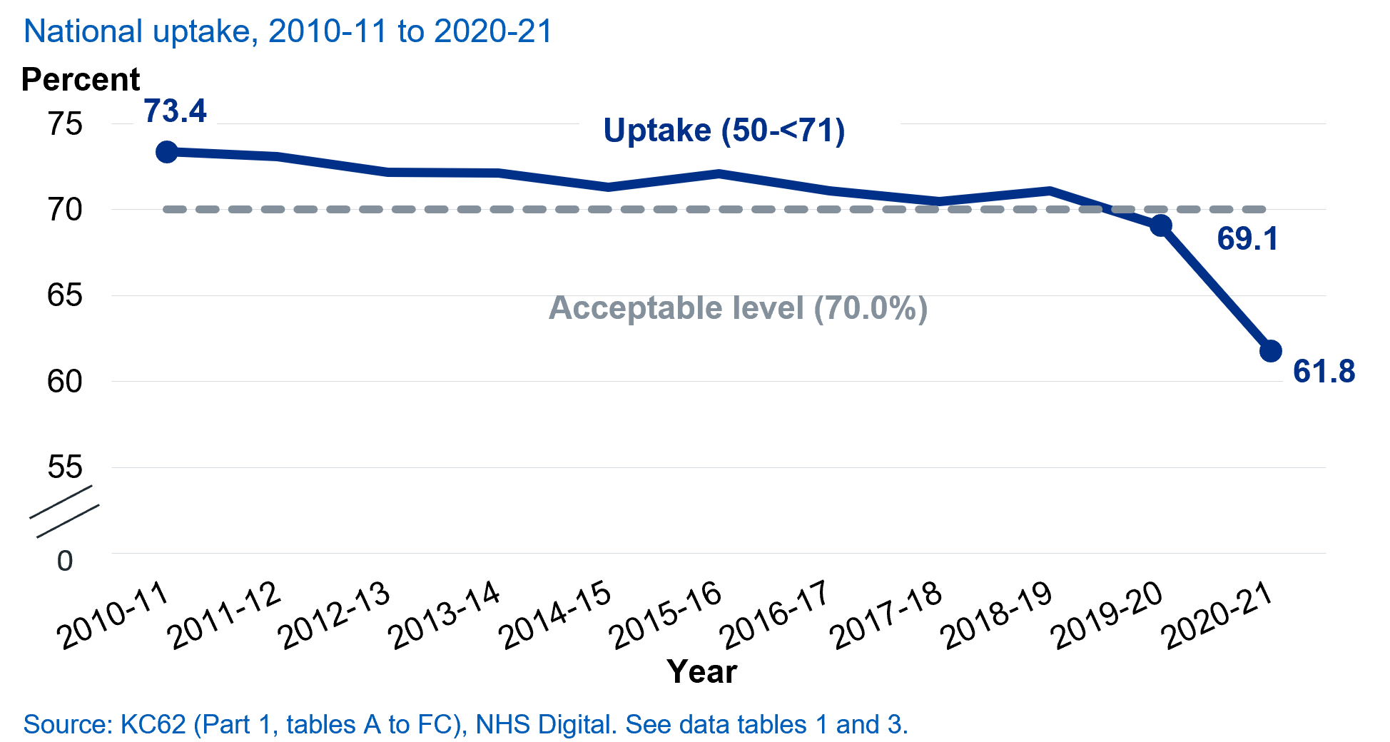 National and regional (ages 50 to <71)