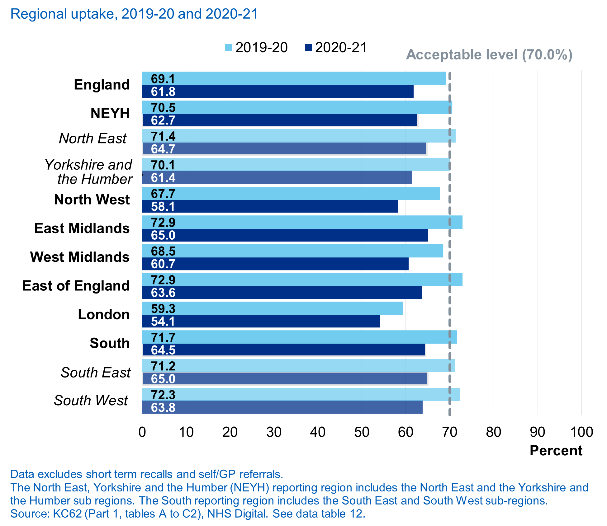 Regional uptake, 2019-20 and 2020-21