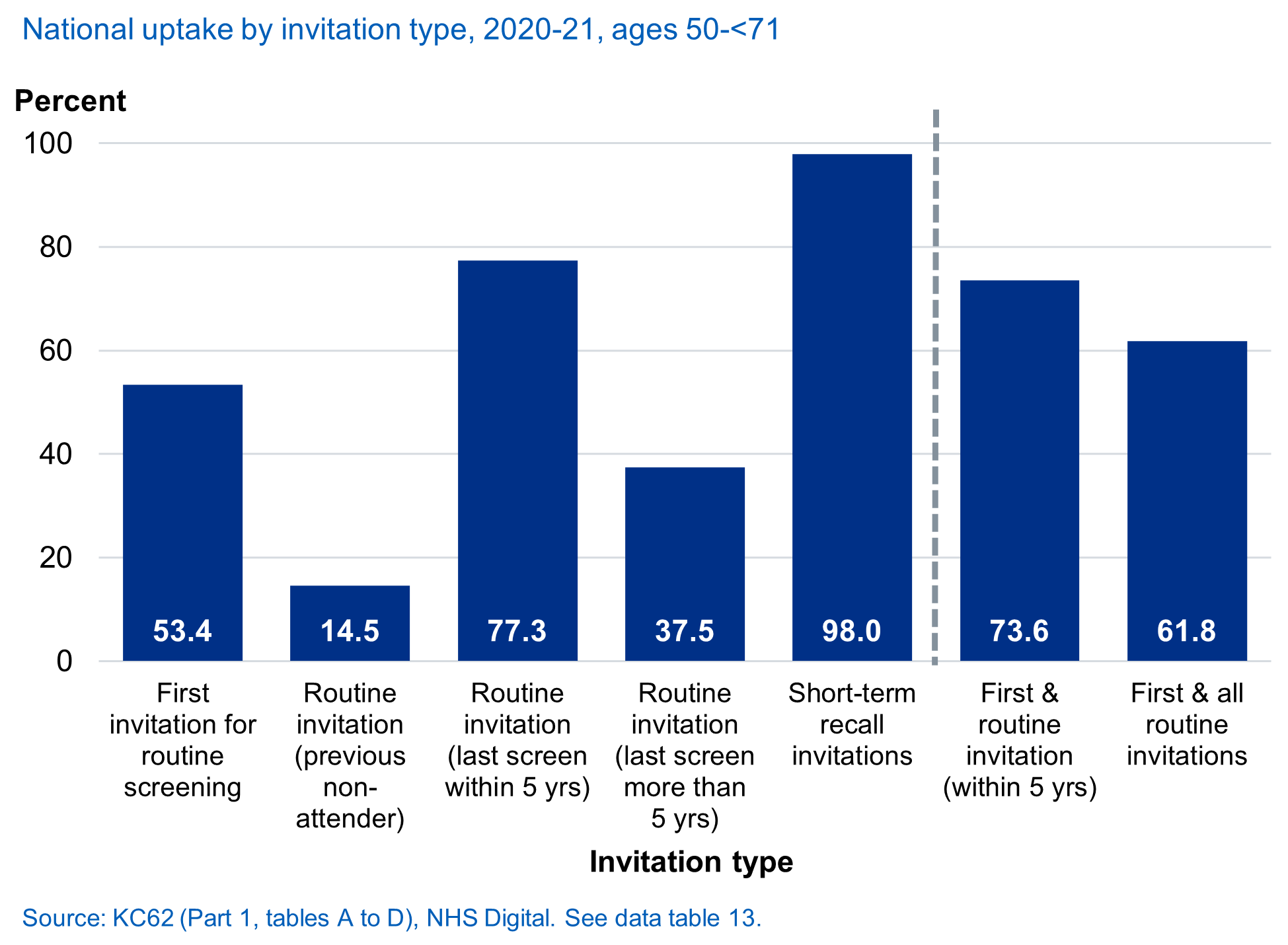 National uptake, 2020-21, by invitation type, ages 50-<71