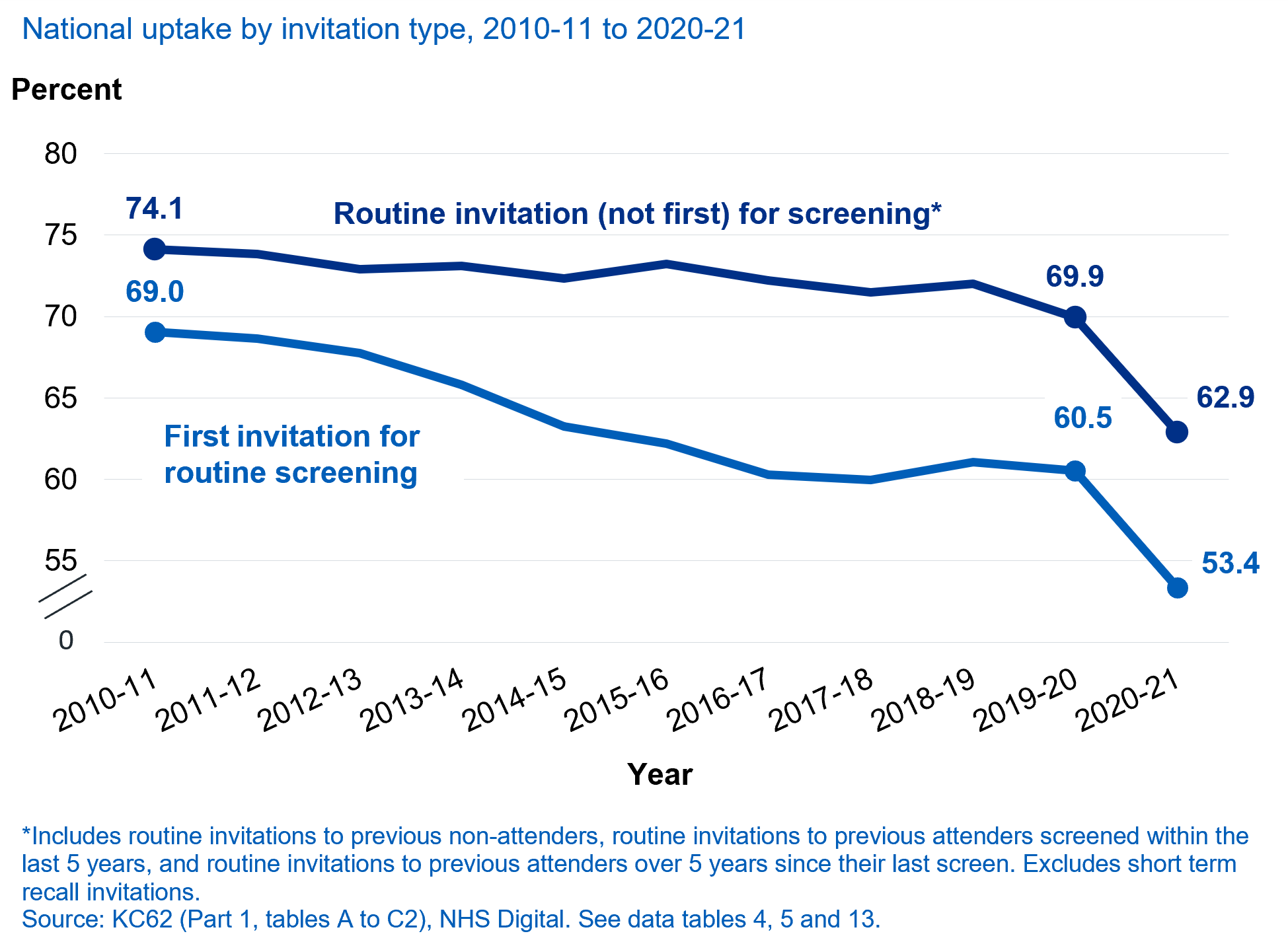 National uptake by invitation type