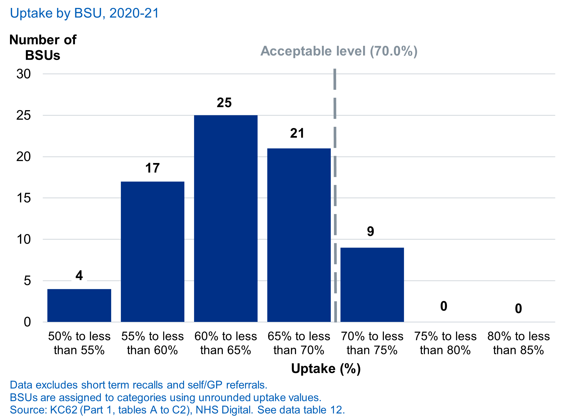 National uptake, 2020-21, by BSU