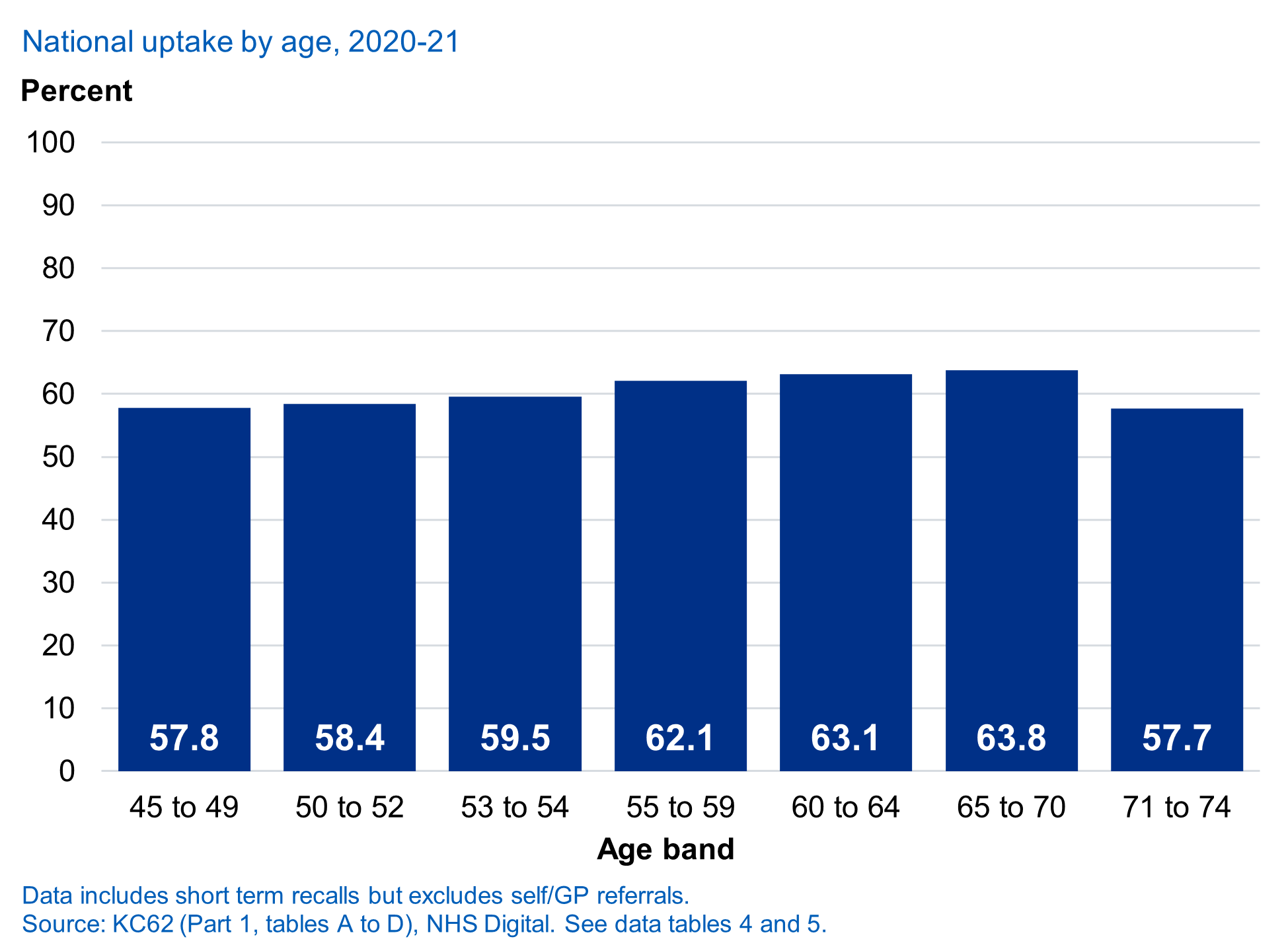 National uptake, by age, 2020-21