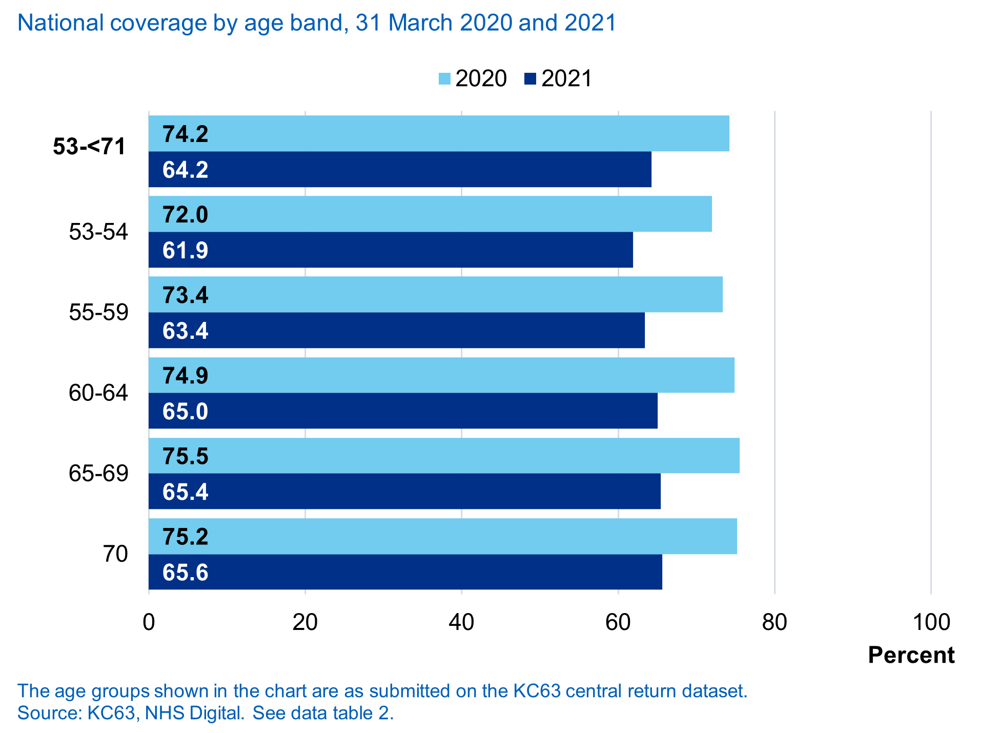 National coverage by age band, 31 March 2020 and 2021