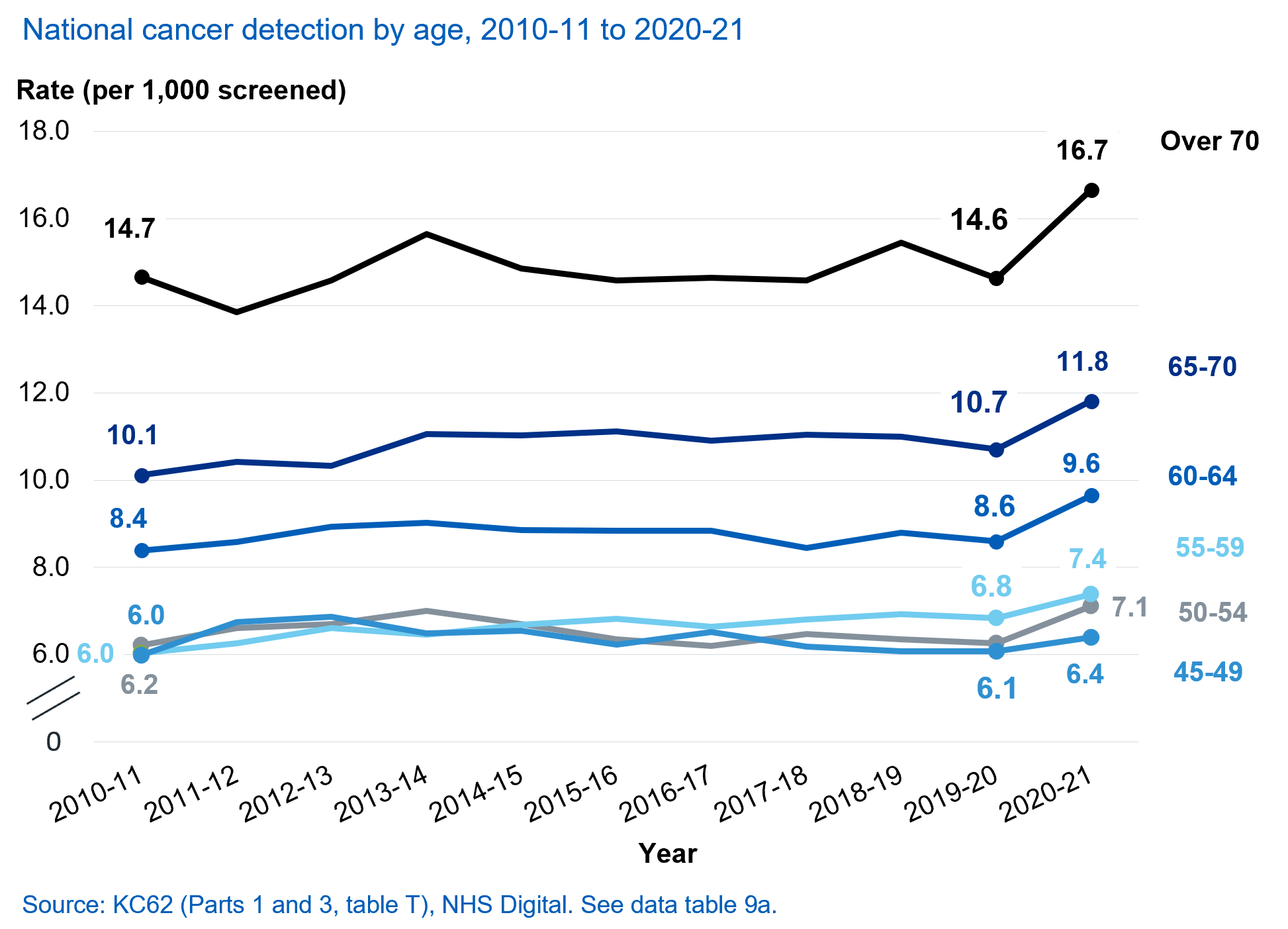 National detection, by age, 2010-11 to 2020-21