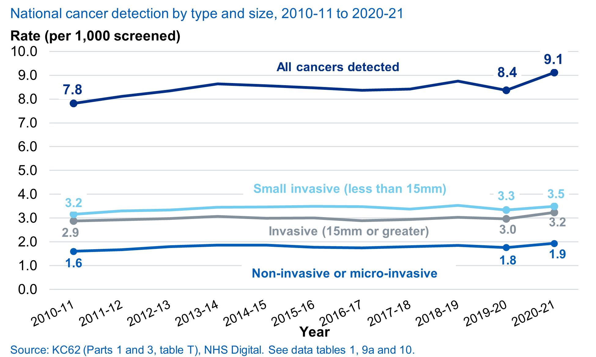 National detection, by cancer type or size, 2010-11 to 2020-21