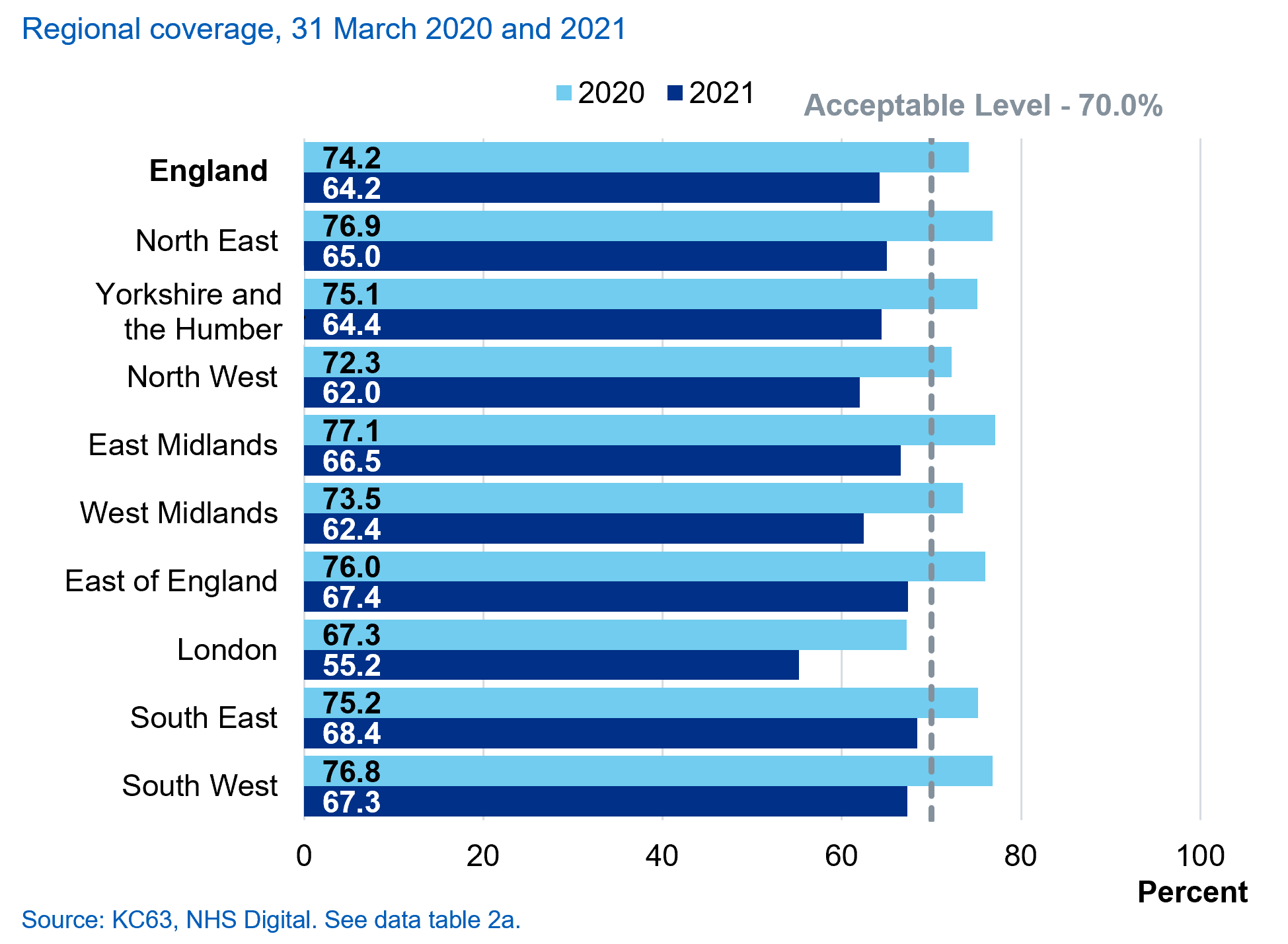 Regional coverage as at 31 March, 2020 and 2021