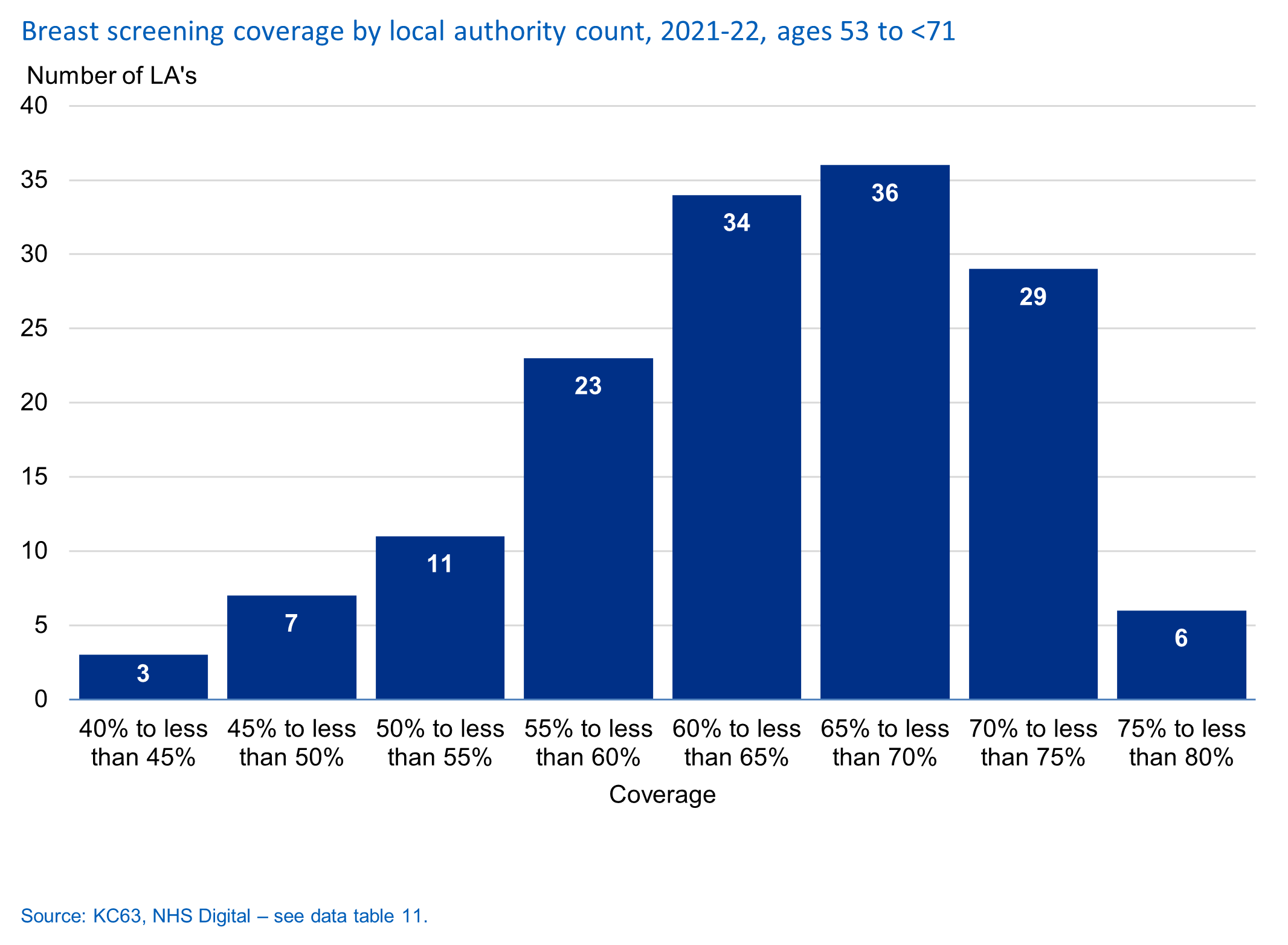 Frequency chart for LA coverage