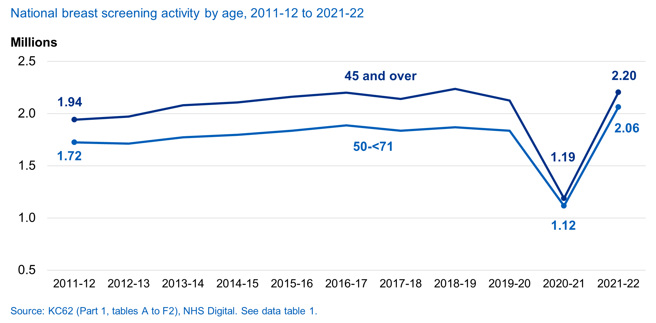 National activity, 2011-12 to 2021-22