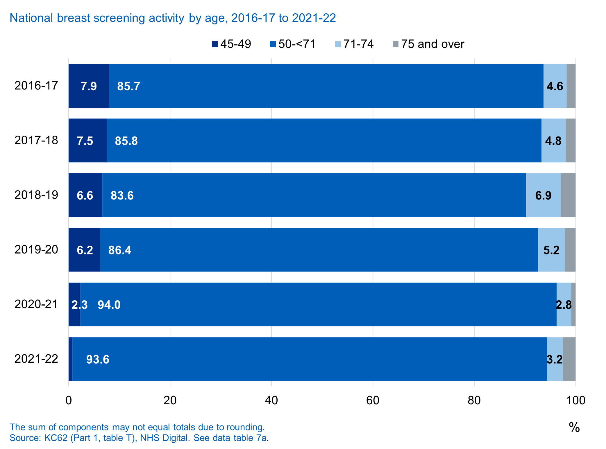 National activity, by age, 2016-17 to 2021-22