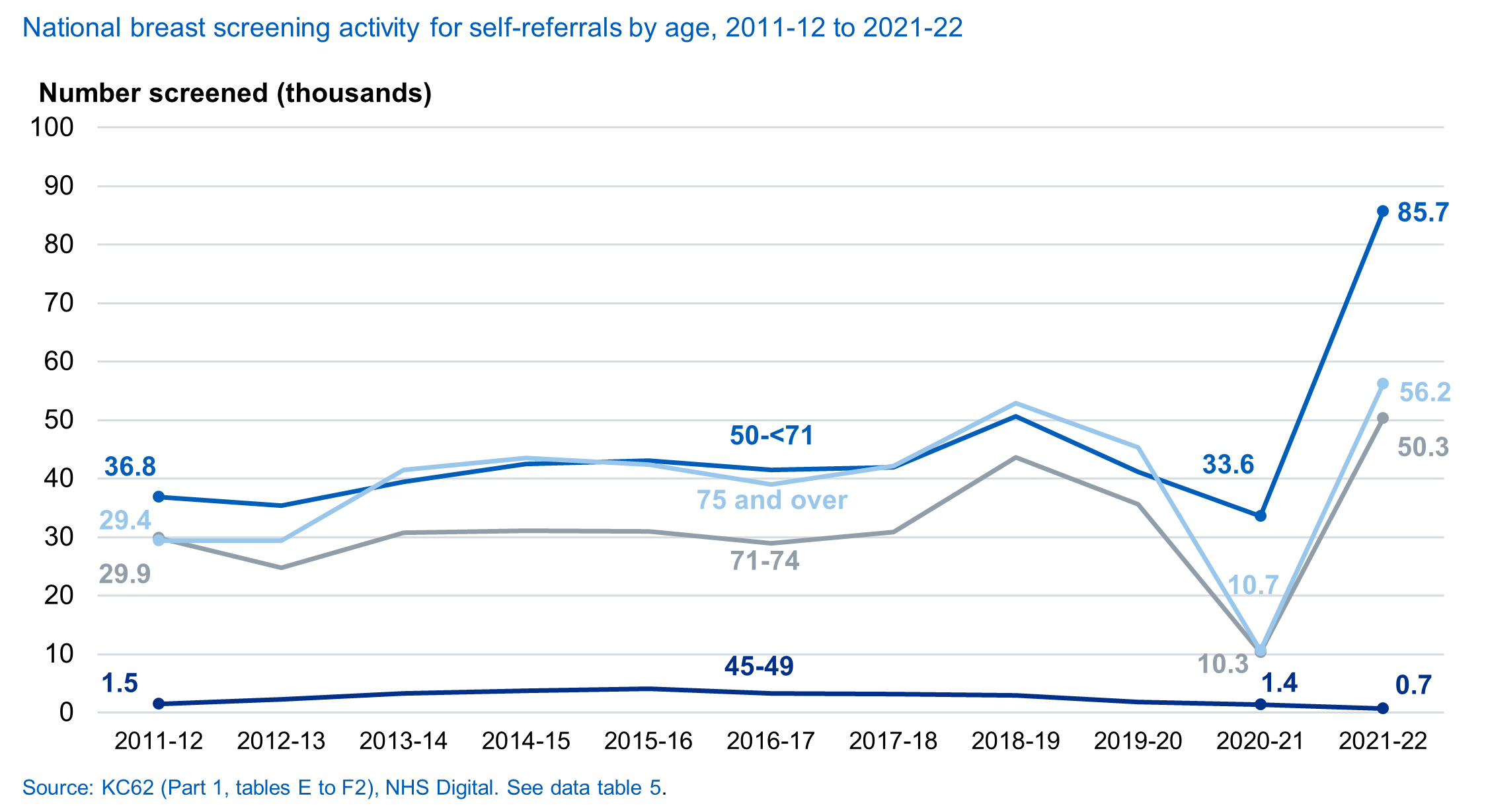 National activity for self-referral, by age, 2011-12 to 2021-22