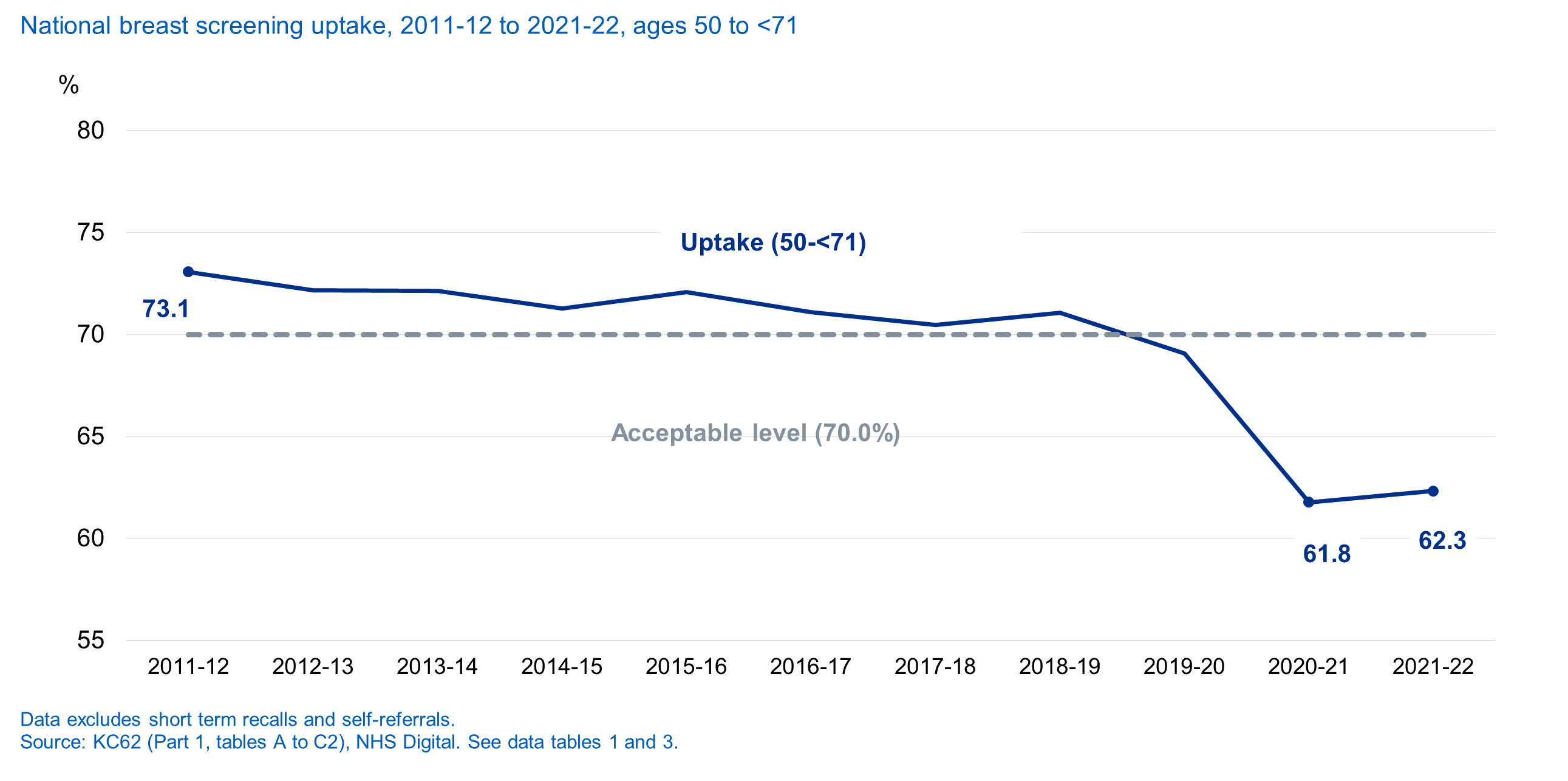 National and regional (ages 50 to <71)