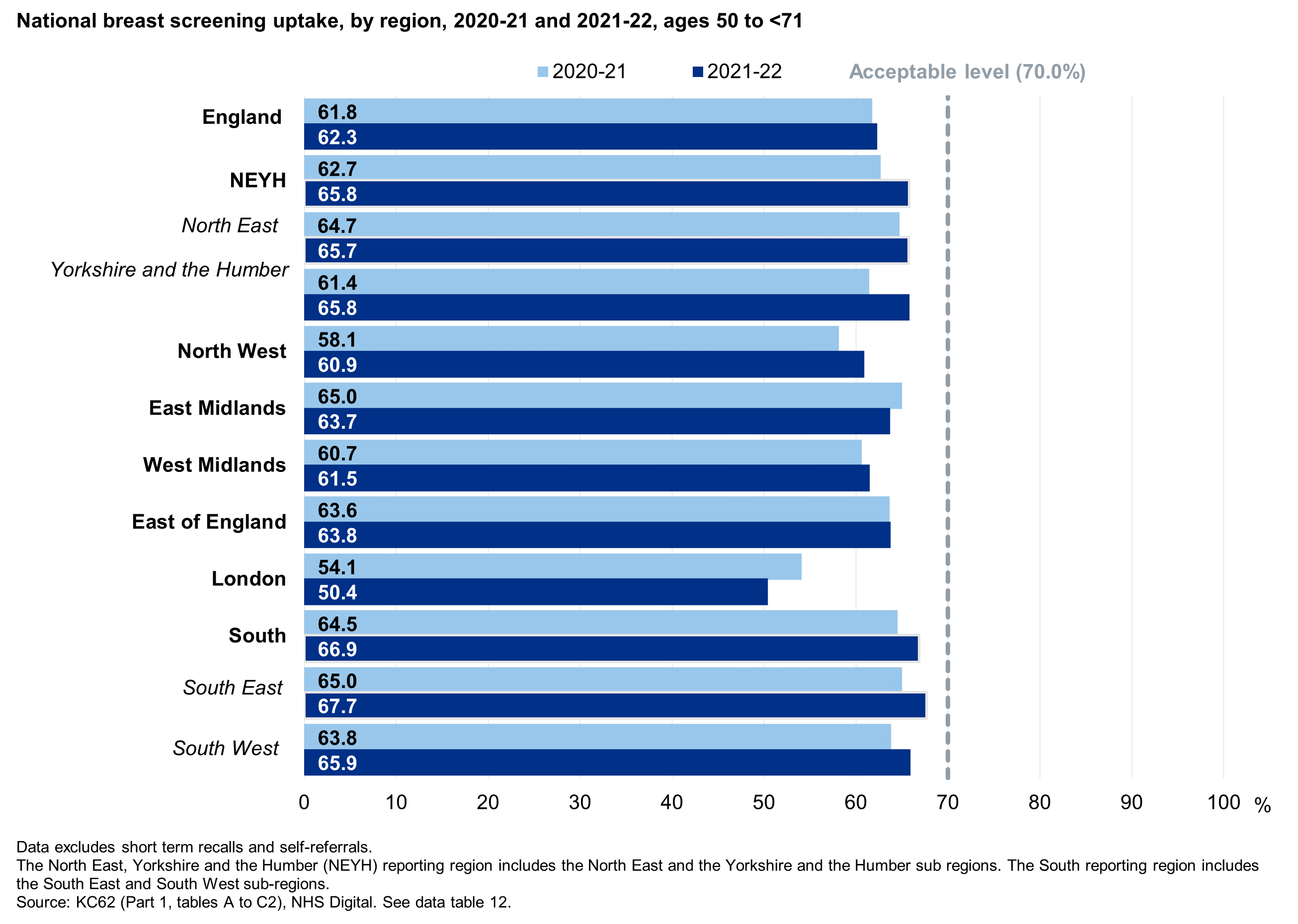Regional uptake, 2020-21 and 2021-22