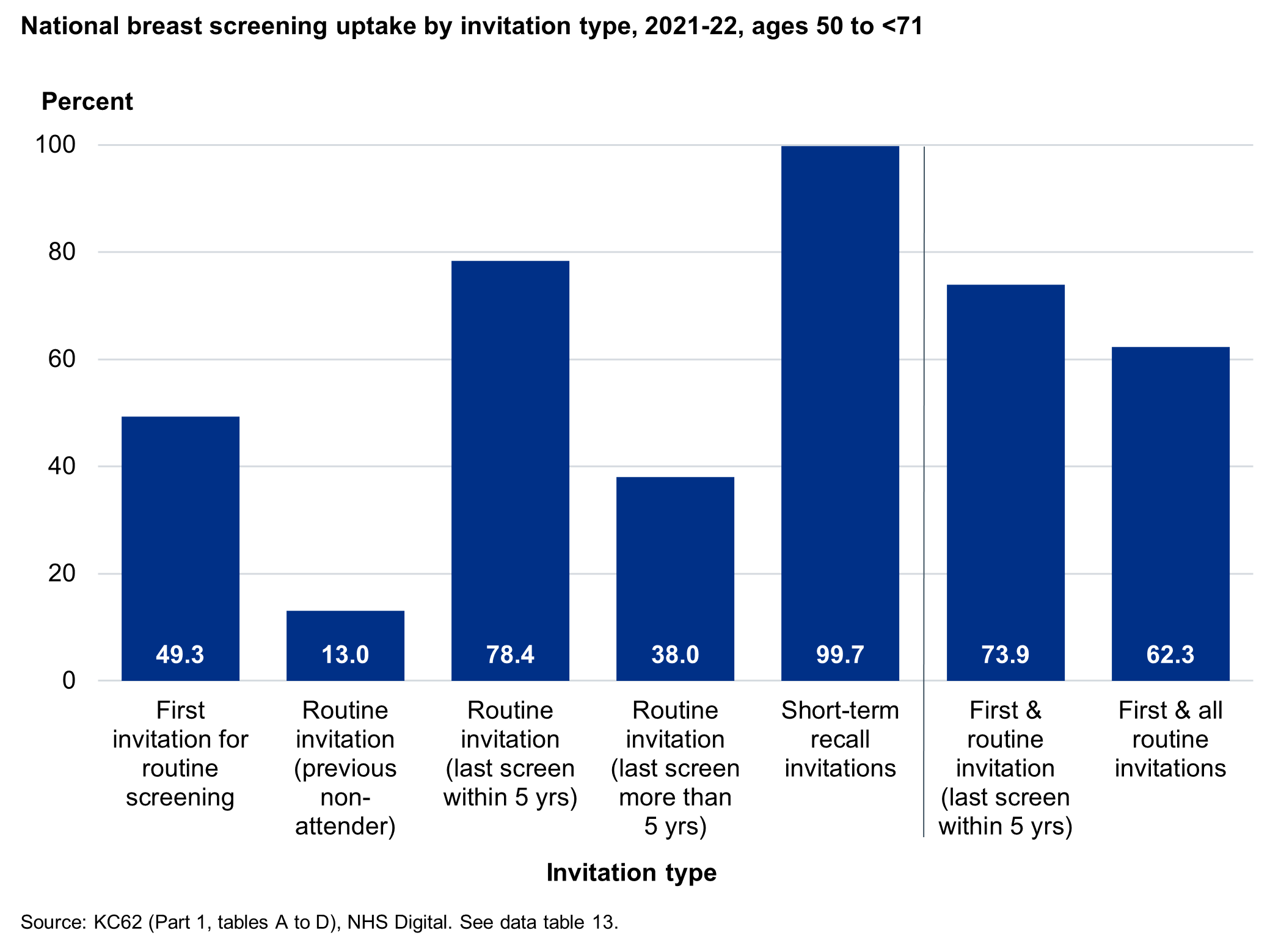 National uptake, 2021-22, by invitation type, ages 50-<71