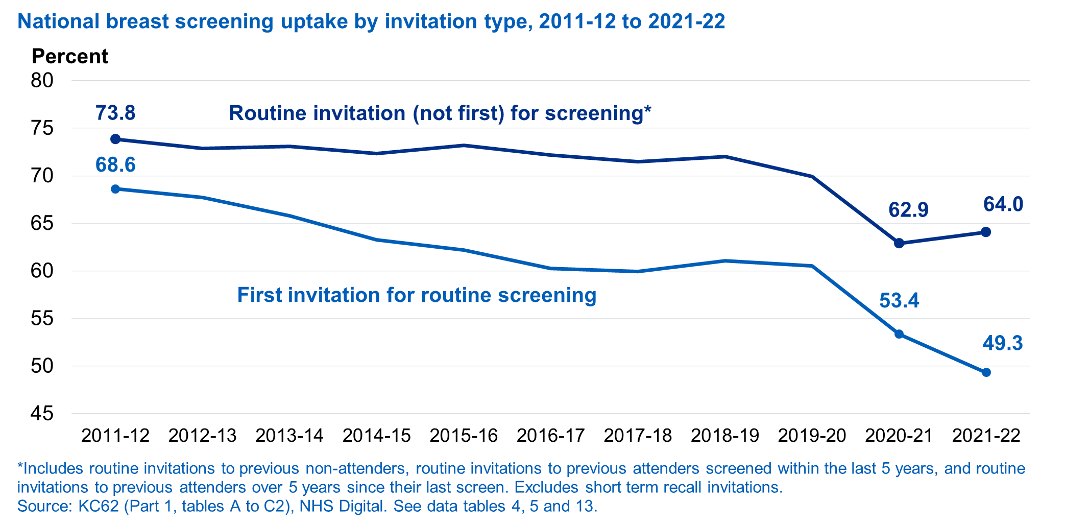 National uptake by invitation type